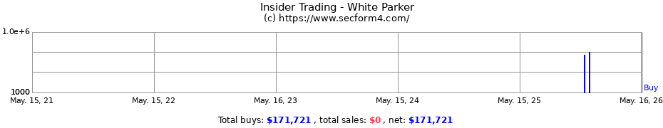 Insider Trading Transactions for White Parker