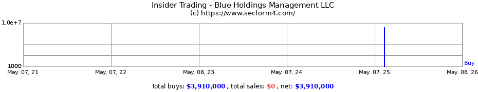 Insider Trading Transactions for Blue Holdings Management LLC