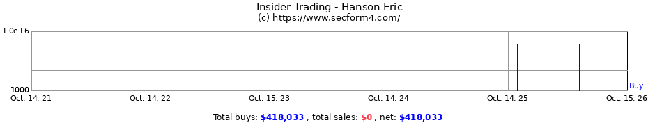 Insider Trading Transactions for Hanson Eric