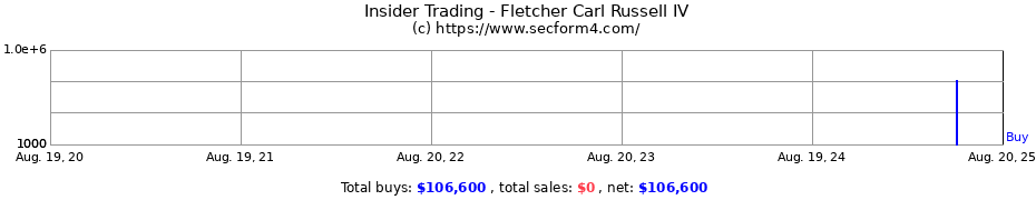 Insider Trading Transactions for Fletcher Carl Russell IV