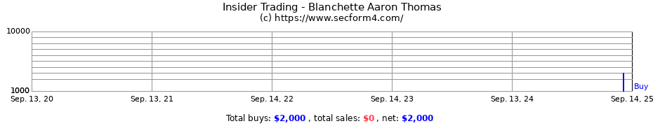 Insider Trading Transactions for Blanchette Aaron Thomas