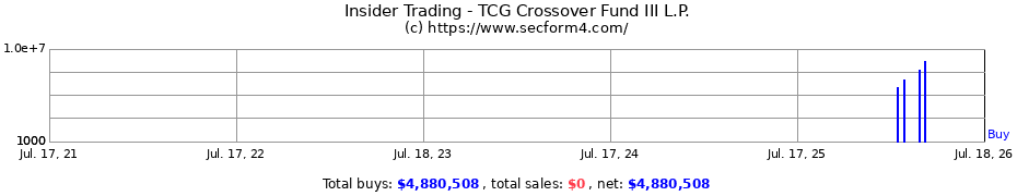 Insider Trading Transactions for TCG Crossover Fund III L.P.
