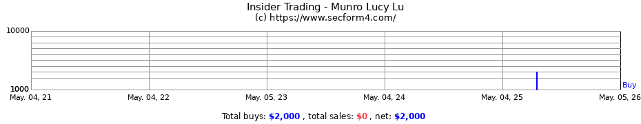 Insider Trading Transactions for Munro Lucy Lu
