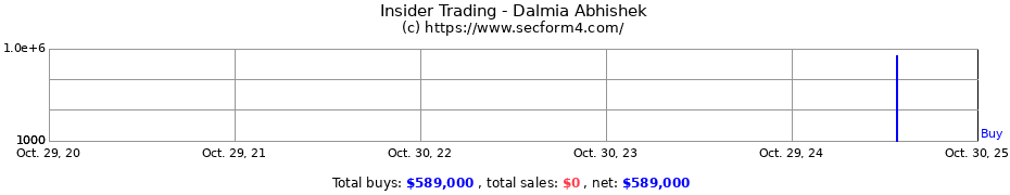 Insider Trading Transactions for Dalmia Abhishek
