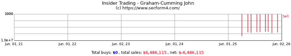 Insider Trading Transactions for Graham-Cumming John