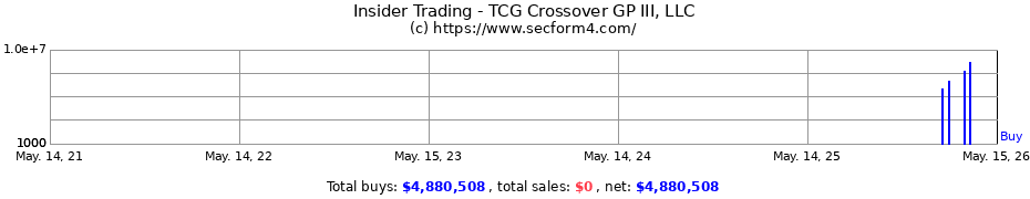 Insider Trading Transactions for TCG Crossover GP III LLC