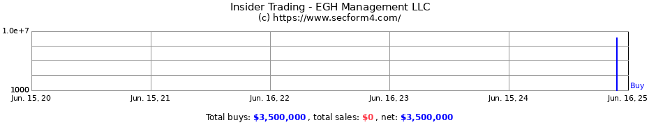 Insider Trading Transactions for EGH Management LLC