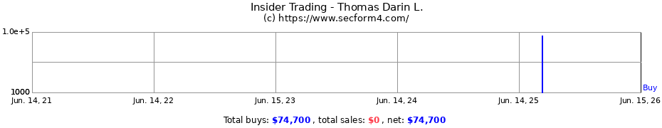 Insider Trading Transactions for Thomas Darin L.
