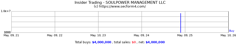 Insider Trading Transactions for SOULPOWER MANAGEMENT LLC