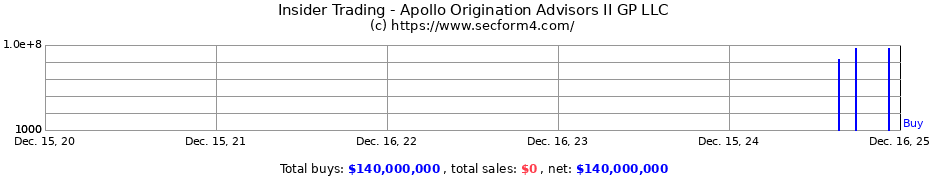 Insider Trading Transactions for Apollo Origination Advisors II GP LLC
