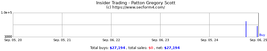 Insider Trading Transactions for Patton Gregory Scott