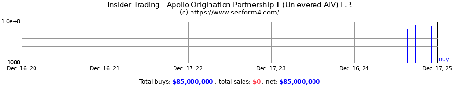 Insider Trading Transactions for Apollo Origination Partnership II (Unlevered AIV) L.P.