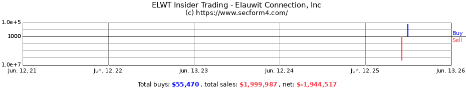 Insider Trading Transactions for Elauwit Connection Inc.