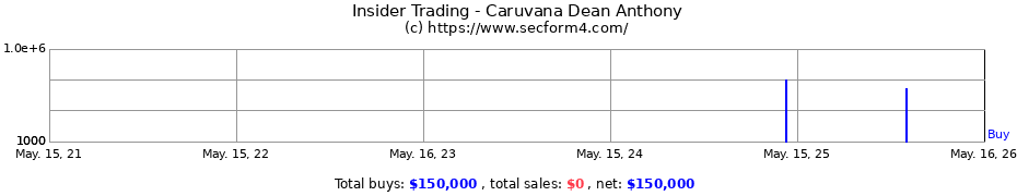 Insider Trading Transactions for Caruvana Dean Anthony