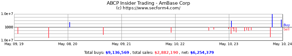Insider Trading Transactions for AMBASE CORP