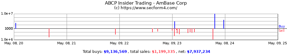 Insider Trading Transactions for AmBase Corp