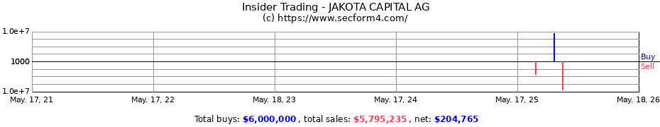 Insider Trading Transactions for JAKOTA CAPITAL AG