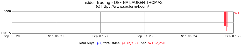 Insider Trading Transactions for DEFINA LAUREN THOMAS
