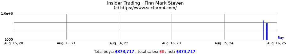 Insider Trading Transactions for Finn Mark Steven