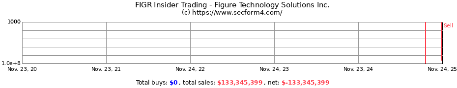 Insider Trading Transactions for Figure Technology Solutions Inc.