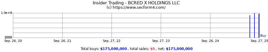 Insider Trading Transactions for BCRED X HOLDINGS LLC
