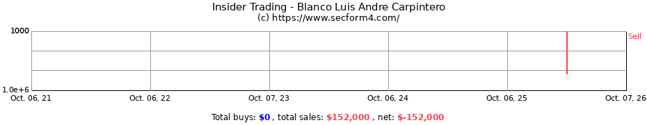 Insider Trading Transactions for Blanco Luis Andre Carpintero
