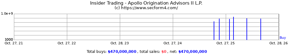 Insider Trading Transactions for Apollo Origination Advisors II L.P.