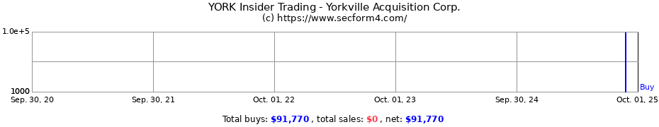 Insider Trading Transactions for Yorkville Acquisition Corp.