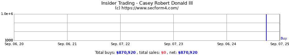 Insider Trading Transactions for Casey Robert Donald III