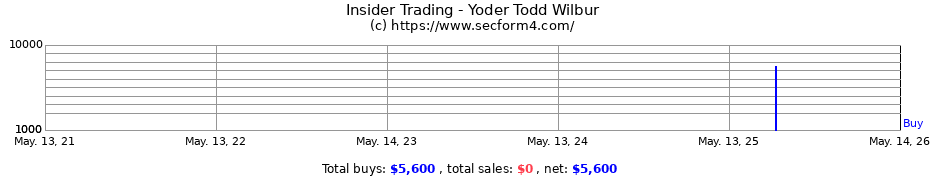 Insider Trading Transactions for Yoder Todd Wilbur