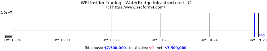 Insider Trading Transactions for WaterBridge Infrastructure LLC