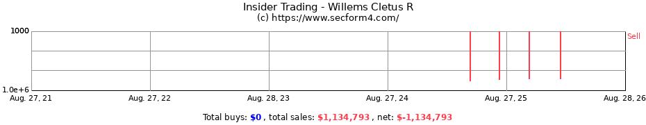 Insider Trading Transactions for Willems Cletus R