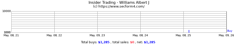Insider Trading Transactions for Williams Albert J