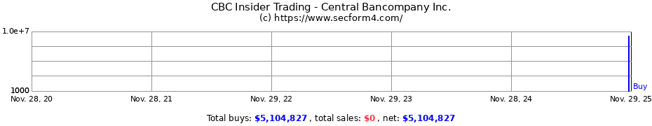 Insider Trading Transactions for Central Bancompany Inc.