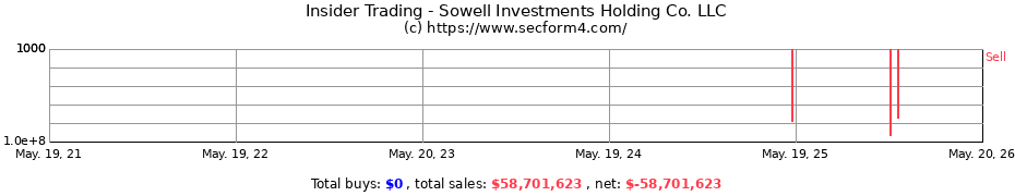 Insider Trading Transactions for Sowell Investments Holding Co. LLC