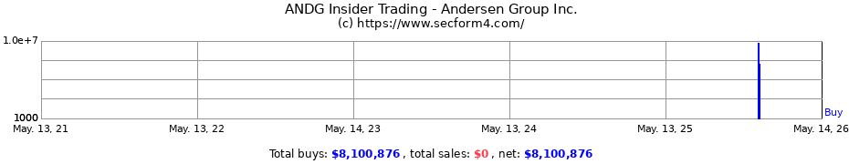 Insider Trading Transactions for Andersen Group Inc.