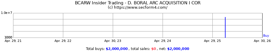 Insider Trading Transactions for D. BORAL ARC ACQUISITION I COR