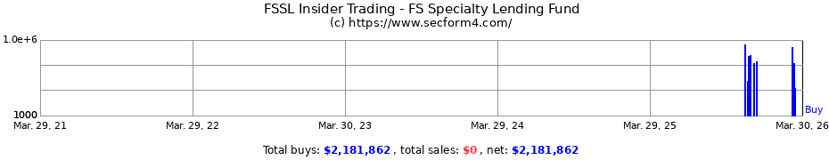 Insider Trading Transactions for FS Specialty Lending Fund