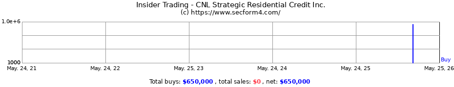 Insider Trading Transactions for CNL Strategic Residential Credit Inc.