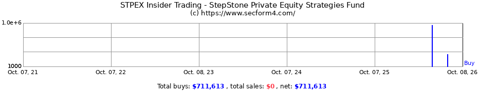 Insider Trading Transactions for StepStone Private Equity Strategies Fund