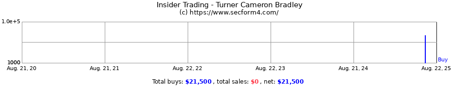 Insider Trading Transactions for Turner Cameron Bradley