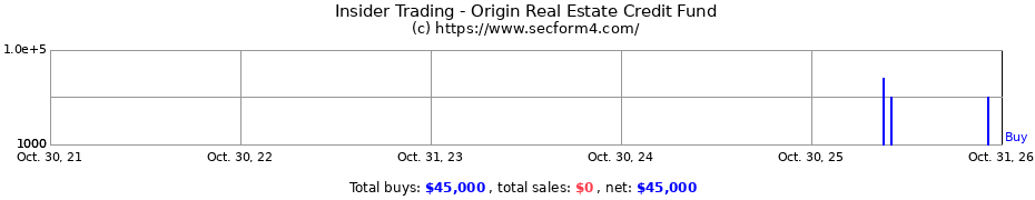 Insider Trading Transactions for Origin Real Estate Credit Fund