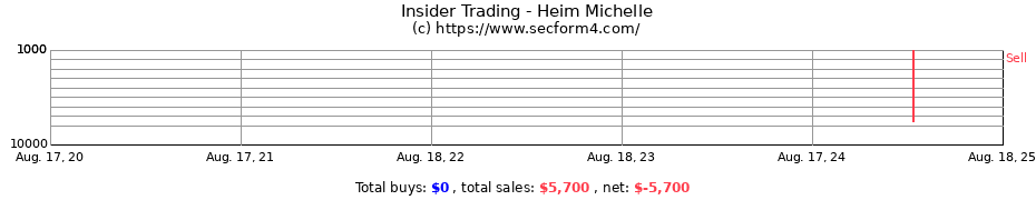 Insider Trading Transactions for Heim Michelle