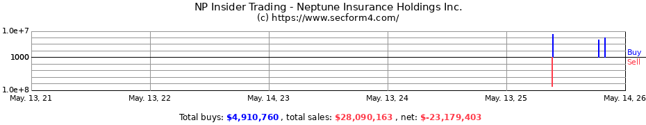 Insider Trading Transactions for Neptune Insurance Holdings Inc.