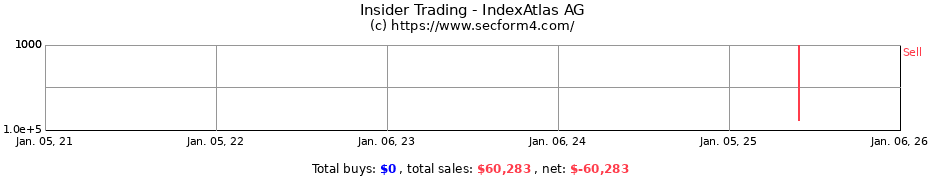 Insider Trading Transactions for IndexAtlas AG