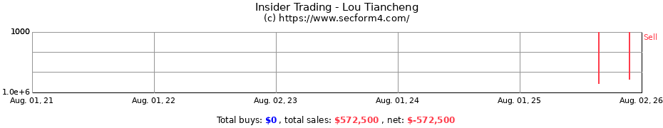 Insider Trading Transactions for Lou Tiancheng