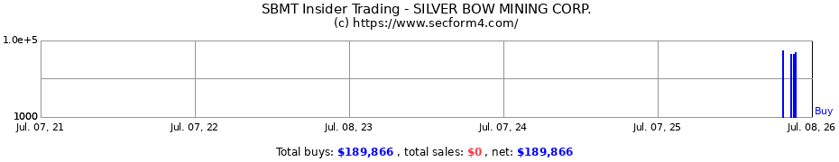 Insider Trading Transactions for SILVER BOW MINING CORP.