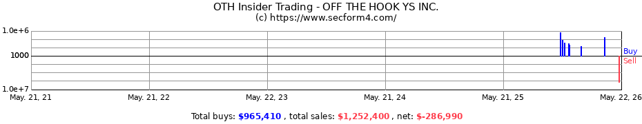 Insider Trading Transactions for OFF THE HOOK YS INC.