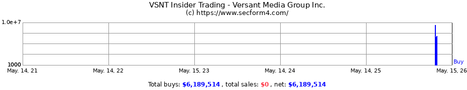 Insider Trading Transactions for Versant Media Group Inc.