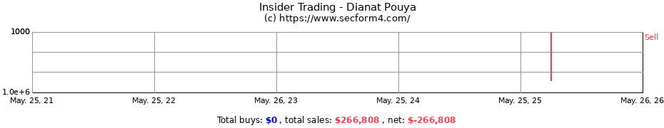 Insider Trading Transactions for Dianat Pouya